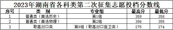 2023湖南工程职业技术半岛在线注册录取分数线（含2021-2022历年）