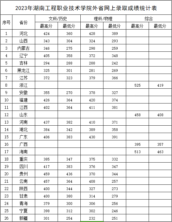 2023湖南工程职业技术学院录取分数线（含2021-2022历年）