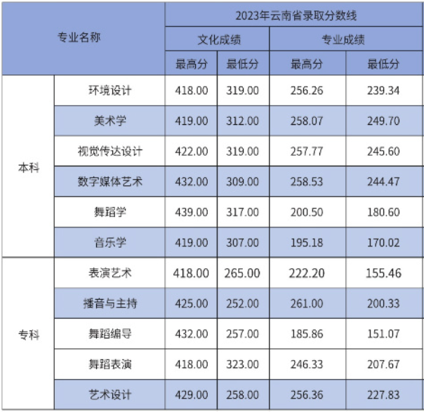 2023云南经济管理学院艺术类录取分数线（含2021-2022历年）