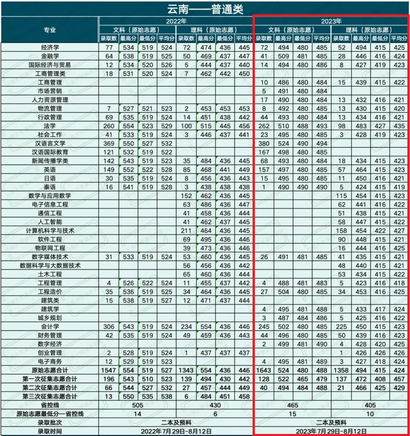 2023滇池学院录取分数线（含2021-2022历年）