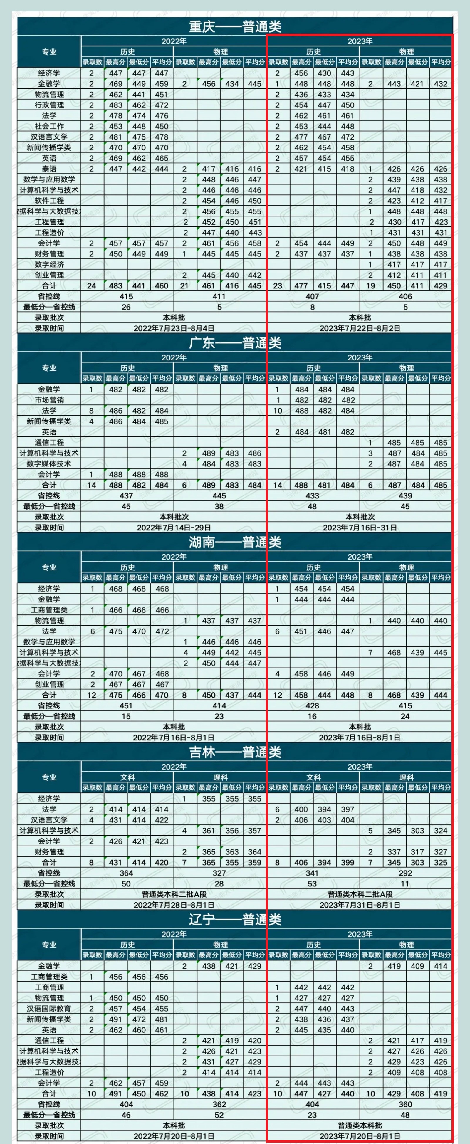 2023滇池学院录取分数线（含2021-2022历年）