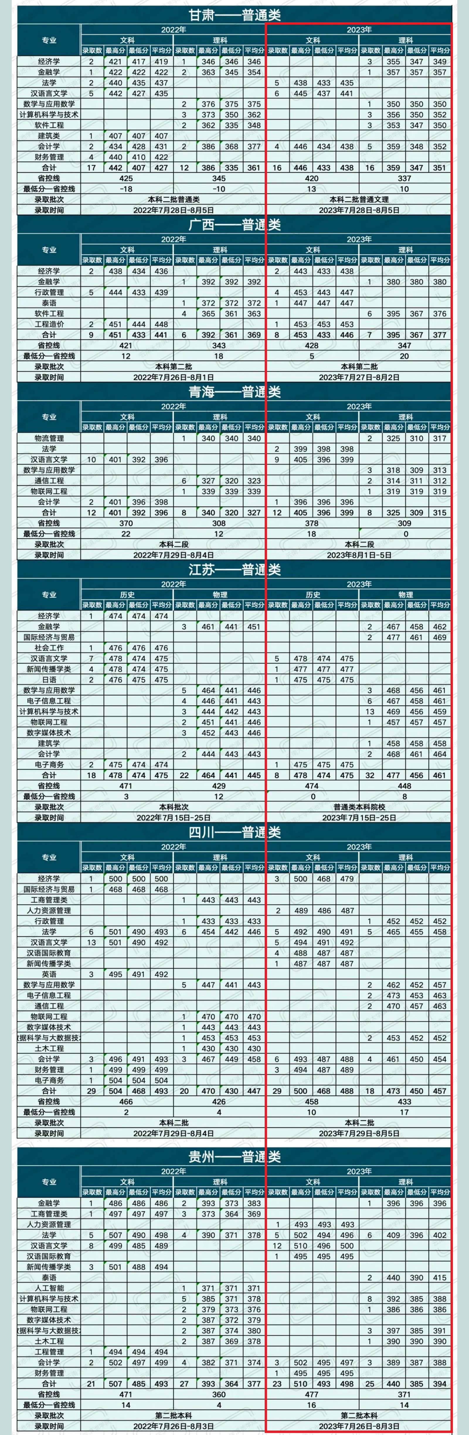 2023滇池学院录取分数线（含2021-2022历年）