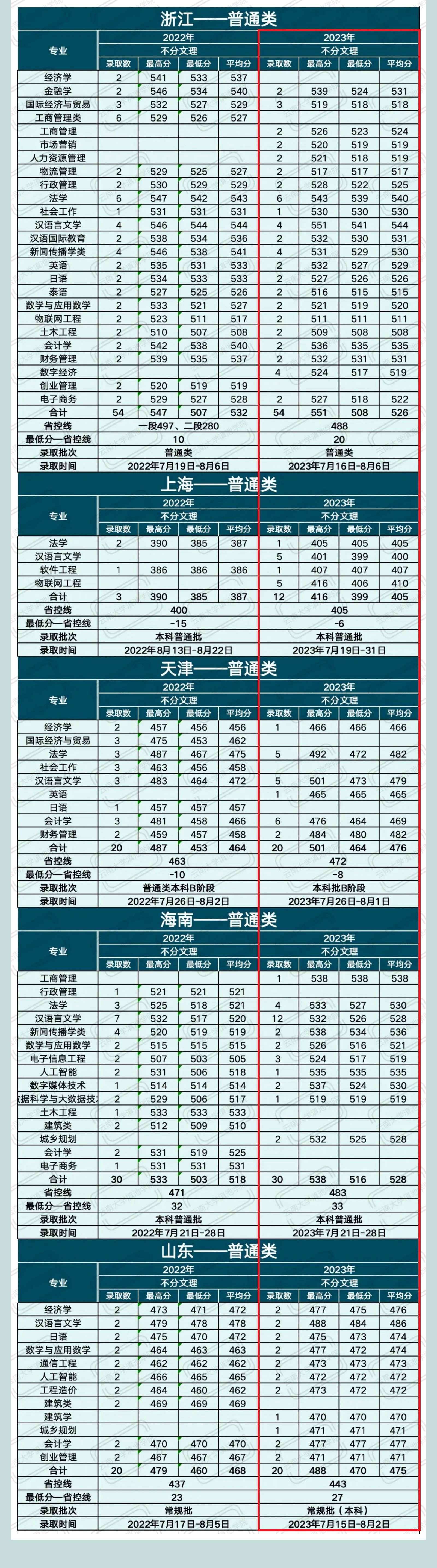 2023滇池学院录取分数线（含2021-2022历年）