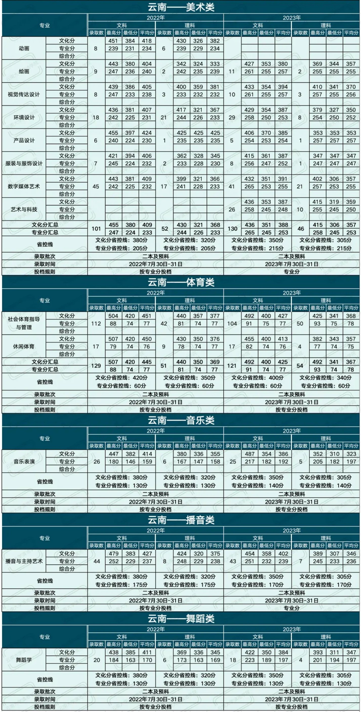 2023云南大学滇池学院艺术类录取分数线（含2021-2022历年）