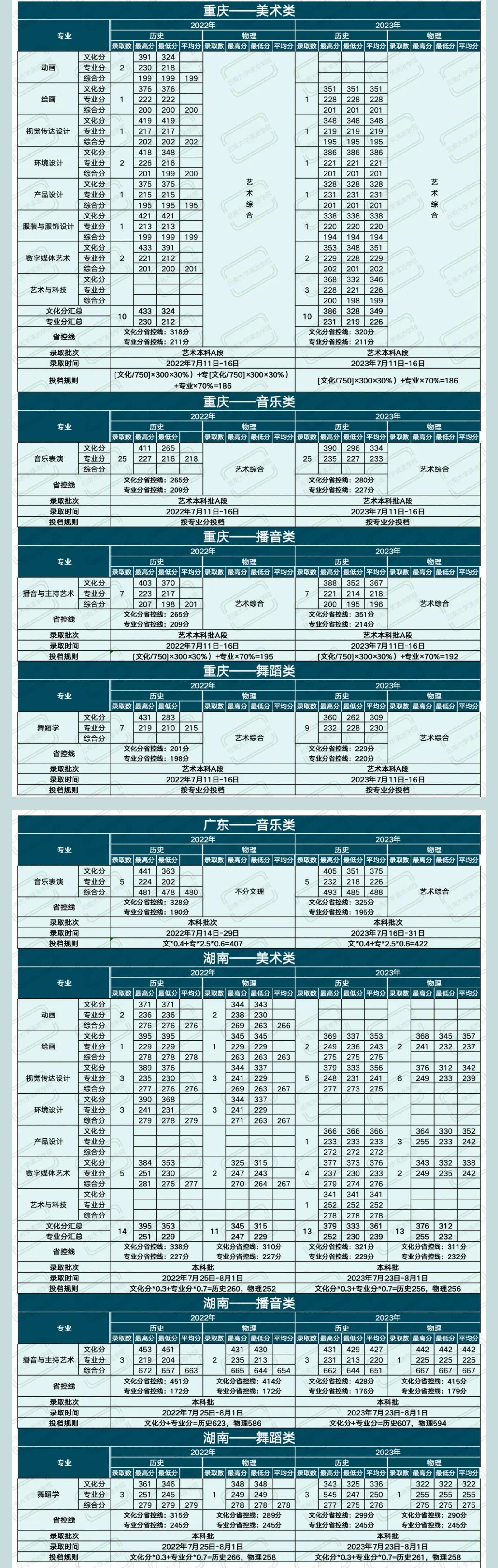 2023云南大学滇池学院艺术类录取分数线（含2021-2022历年）