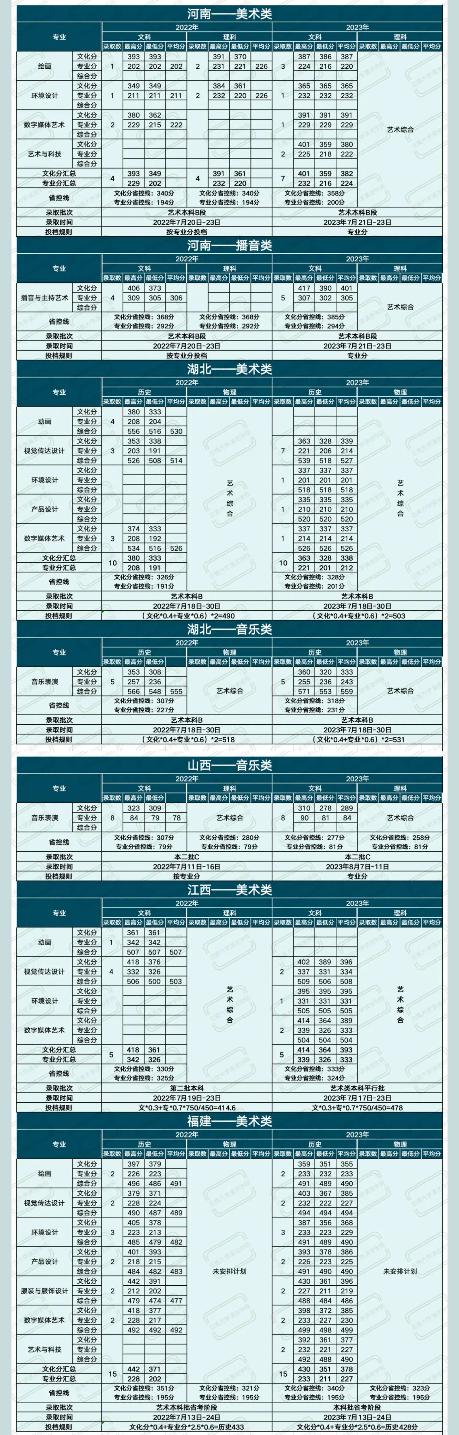 2023云南大学滇池学院艺术类录取分数线（含2021-2022历年）