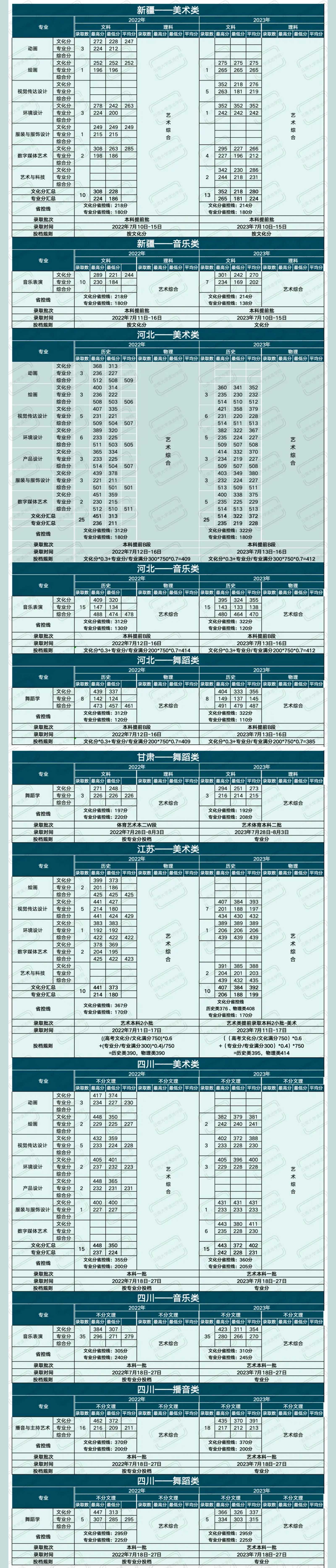 2023滇池半岛在线注册艺术类录取分数线（含2021-2022历年）