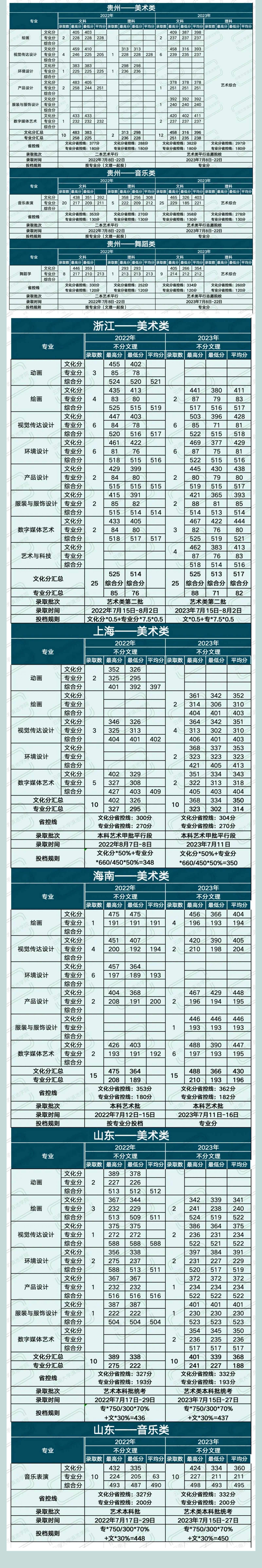 2023云南大学滇池学院艺术类录取分数线（含2021-2022历年）