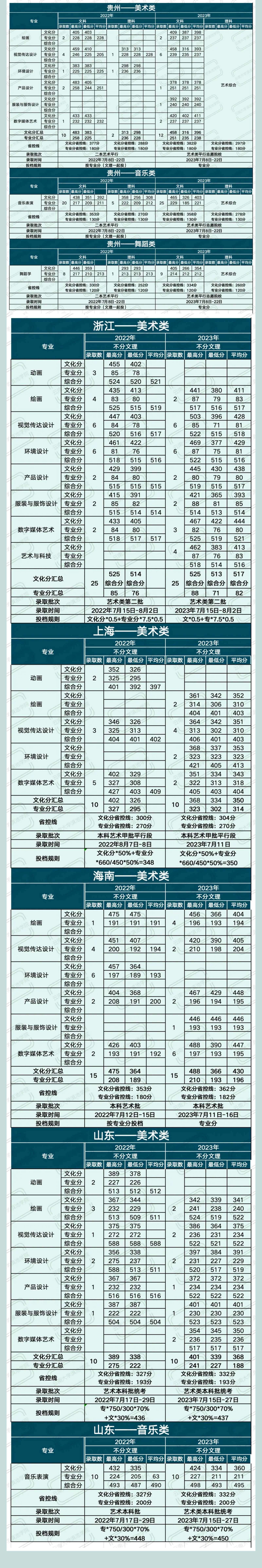 2023滇池半岛在线注册艺术类录取分数线（含2021-2022历年）