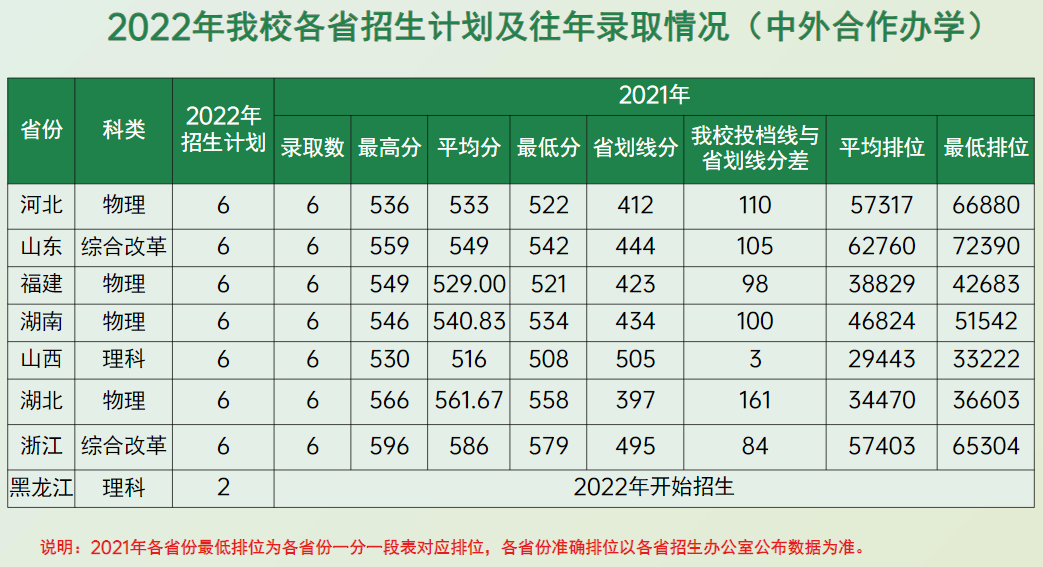 2023年华南农业大学中外合作办学分数线（含2021-2022历年）