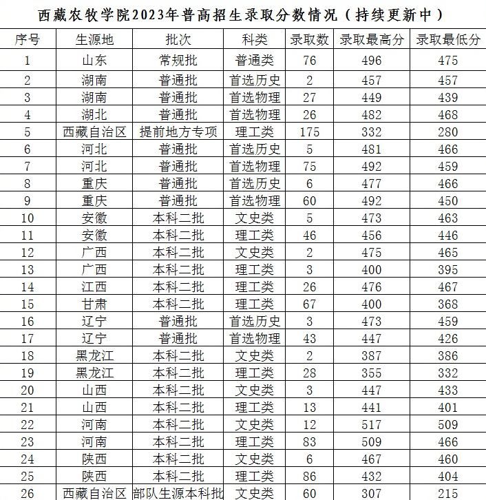 2023西藏农牧学院录取分数线（含2021-2022历年）