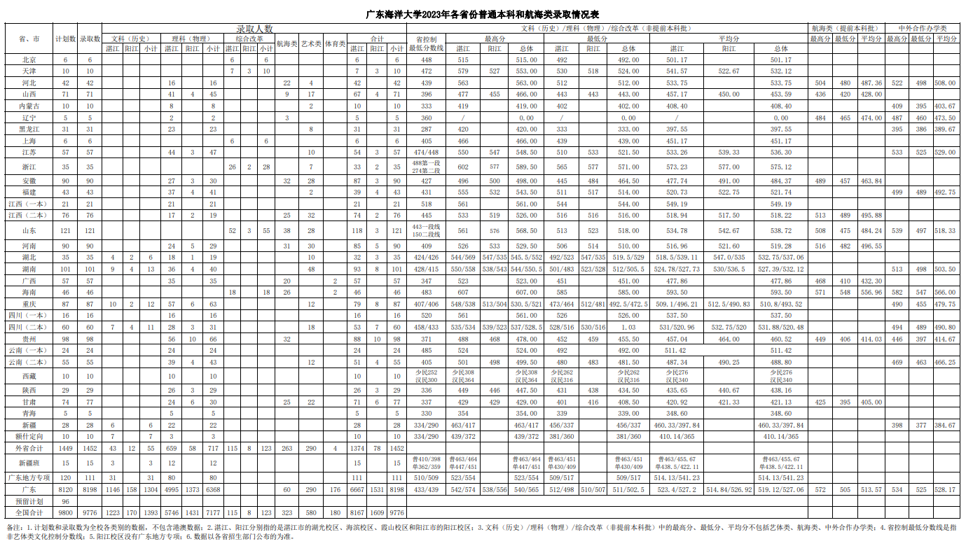 2023广东海洋大学录取分数线（含2021-2022历年）