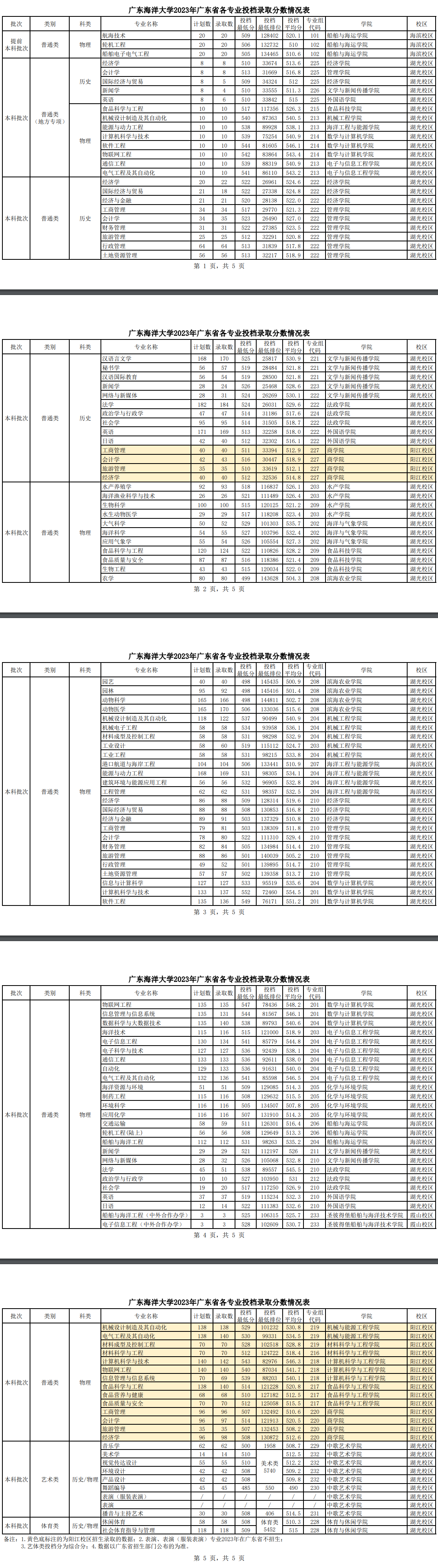 2023广东海洋大学录取分数线（含2021-2022历年）