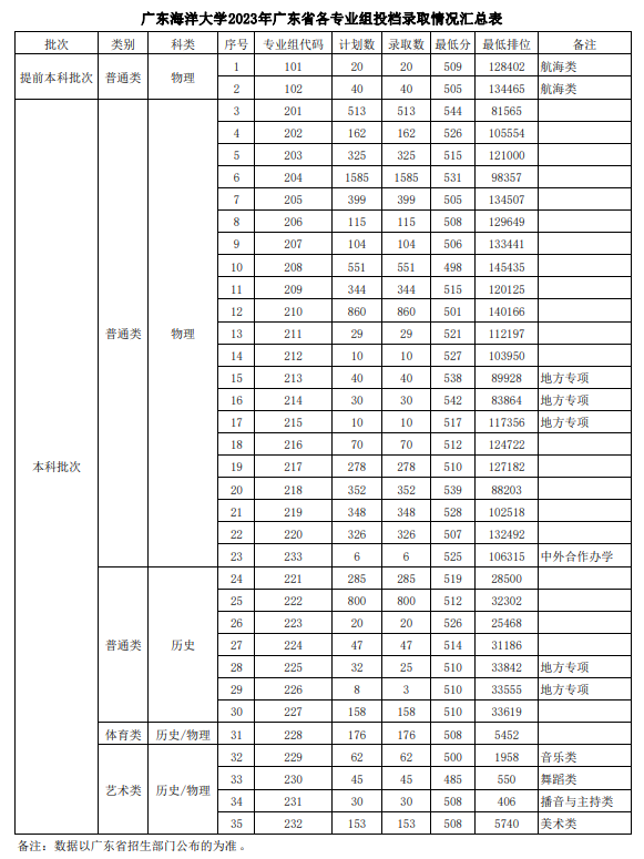 2023广东海洋大学录取分数线（含2021-2022历年）