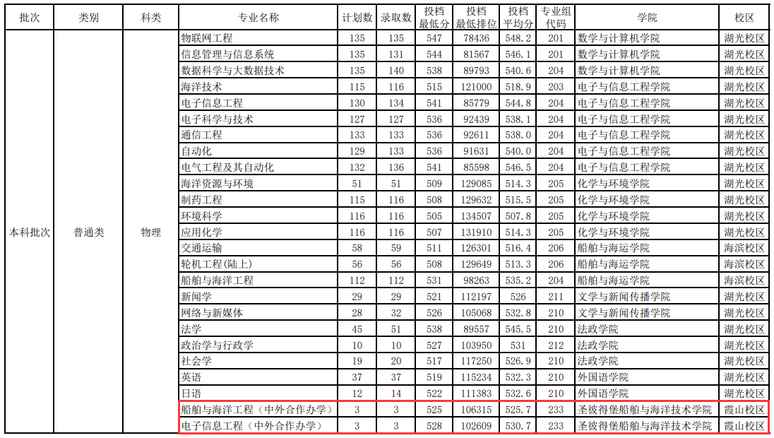 2023年廣東海洋大學(xué)中外合作辦學(xué)分?jǐn)?shù)線