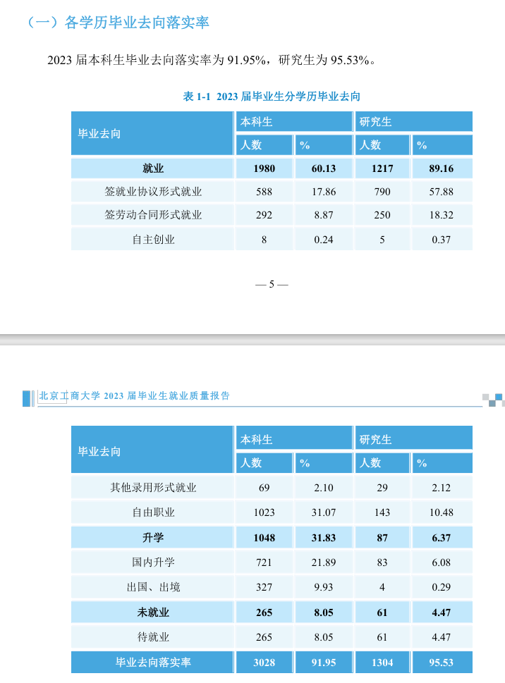北京工商大学就业率及就业前景怎么样