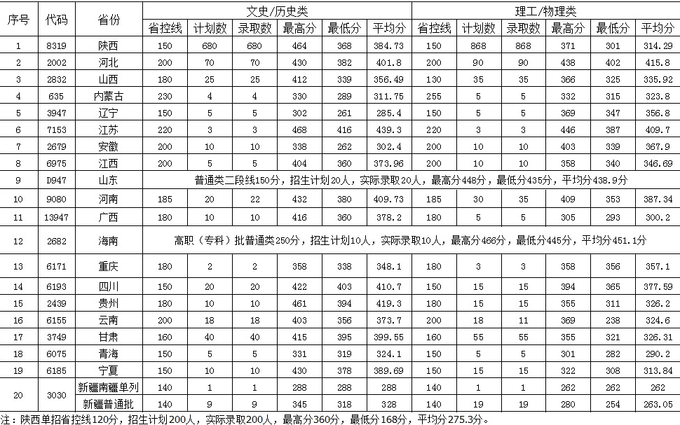 2023西安职业技术学院录取分数线（含2021-2022历年）