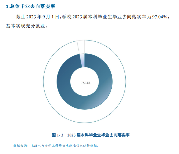 上海电力大学就业率及就业前景怎么样