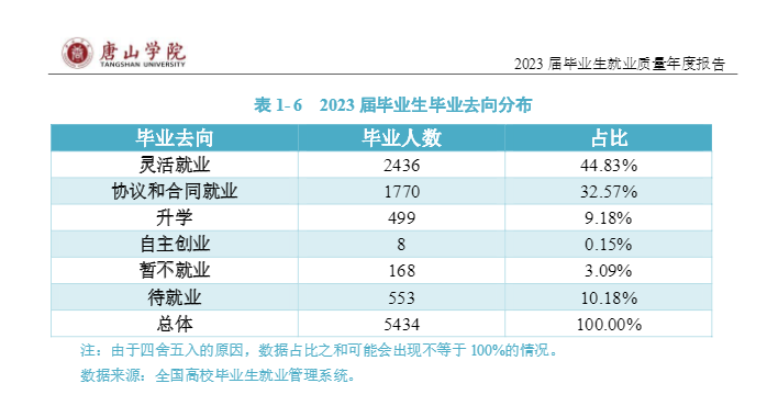 唐山学院就业率及就业前景怎么样