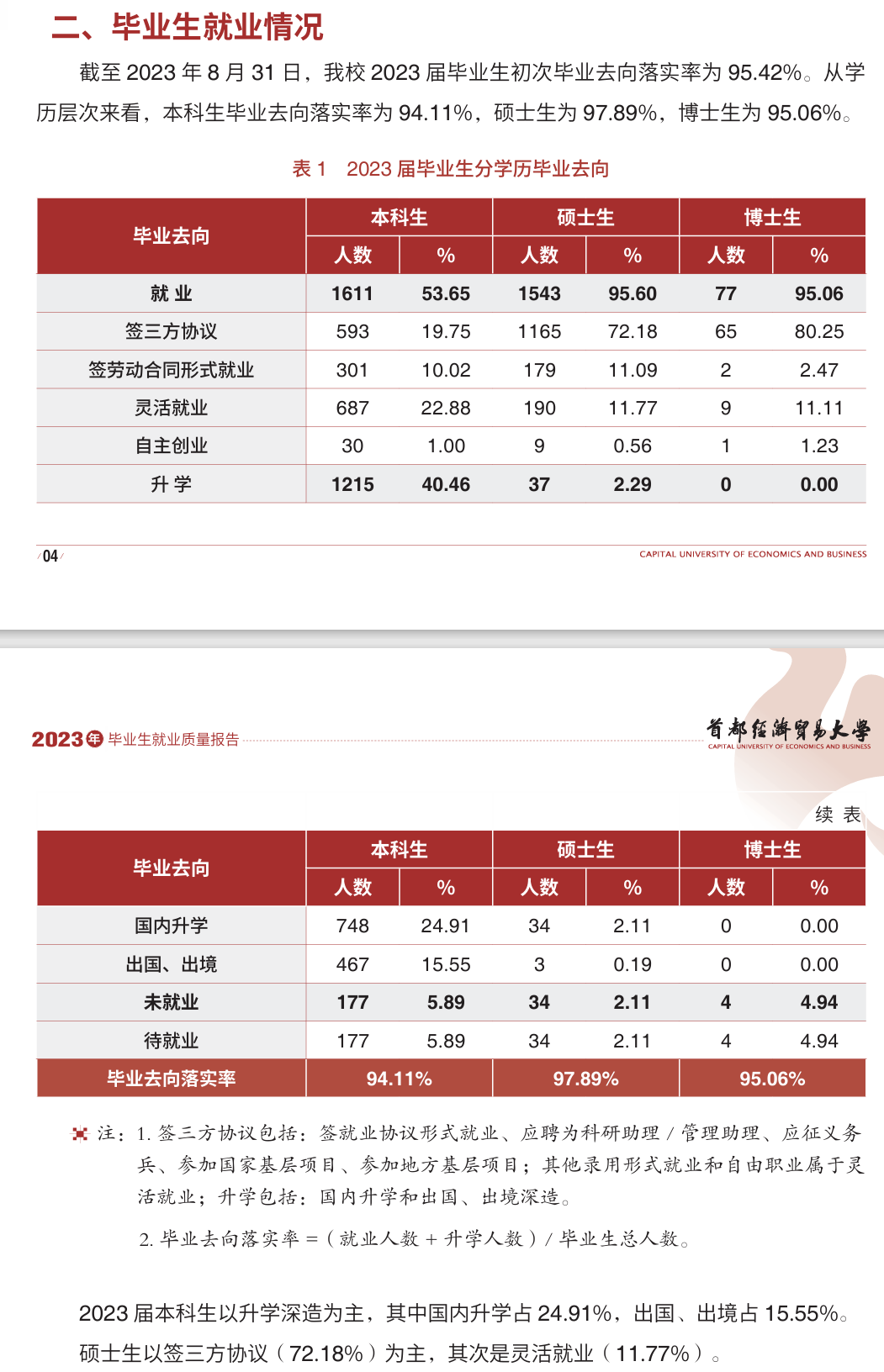 首都经济贸易大学就业率及就业前景怎么样