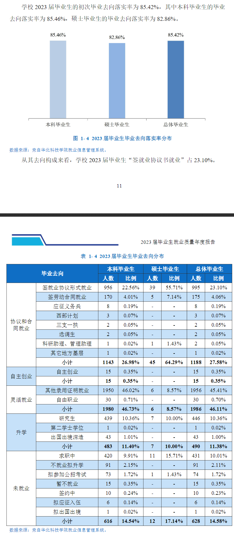 华北科技学院就业率及就业前景怎么样