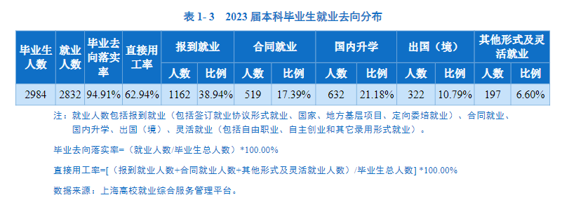 上海海洋大学就业率及就业前景怎么样