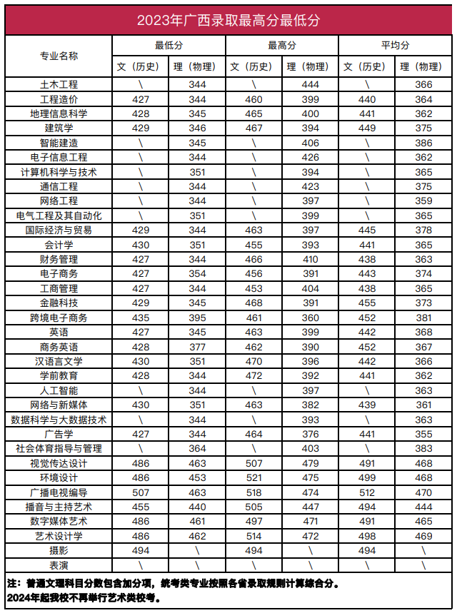 2023南宁理工学院录取分数线（含2021-2022历年）