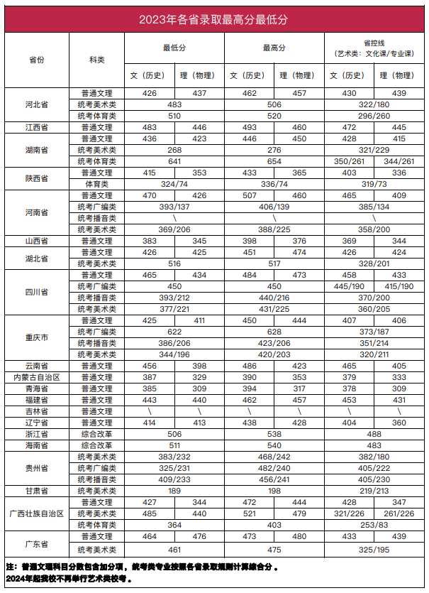 2023南宁理工学院录取分数线（含2021-2022历年）