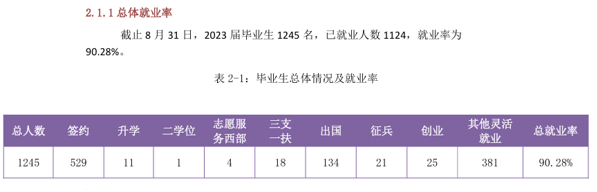 北京工业大学耿丹学院就业率及就业前景怎么样
