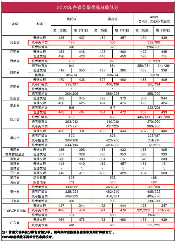 2023南宁理工学院艺术类录取分数线（含2021-2022历年）