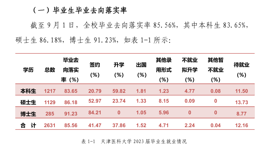 天津医科大学就业率及就业前景怎么样