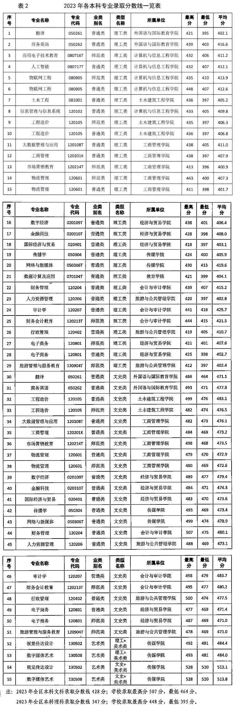 2023广西职业师范学院录取分数线（含2021-2022历年）