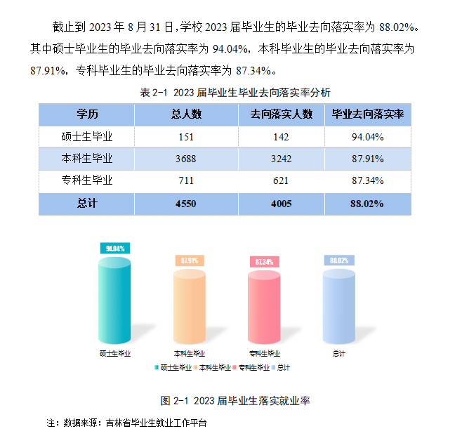 吉林化工学院就业率及就业前景怎么样