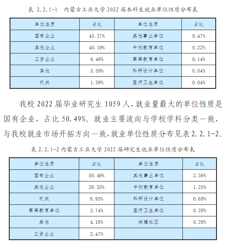 内蒙古工业大学就业率及就业前景怎么样