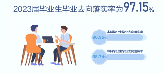 上海杉达学院就业率及就业前景怎么样