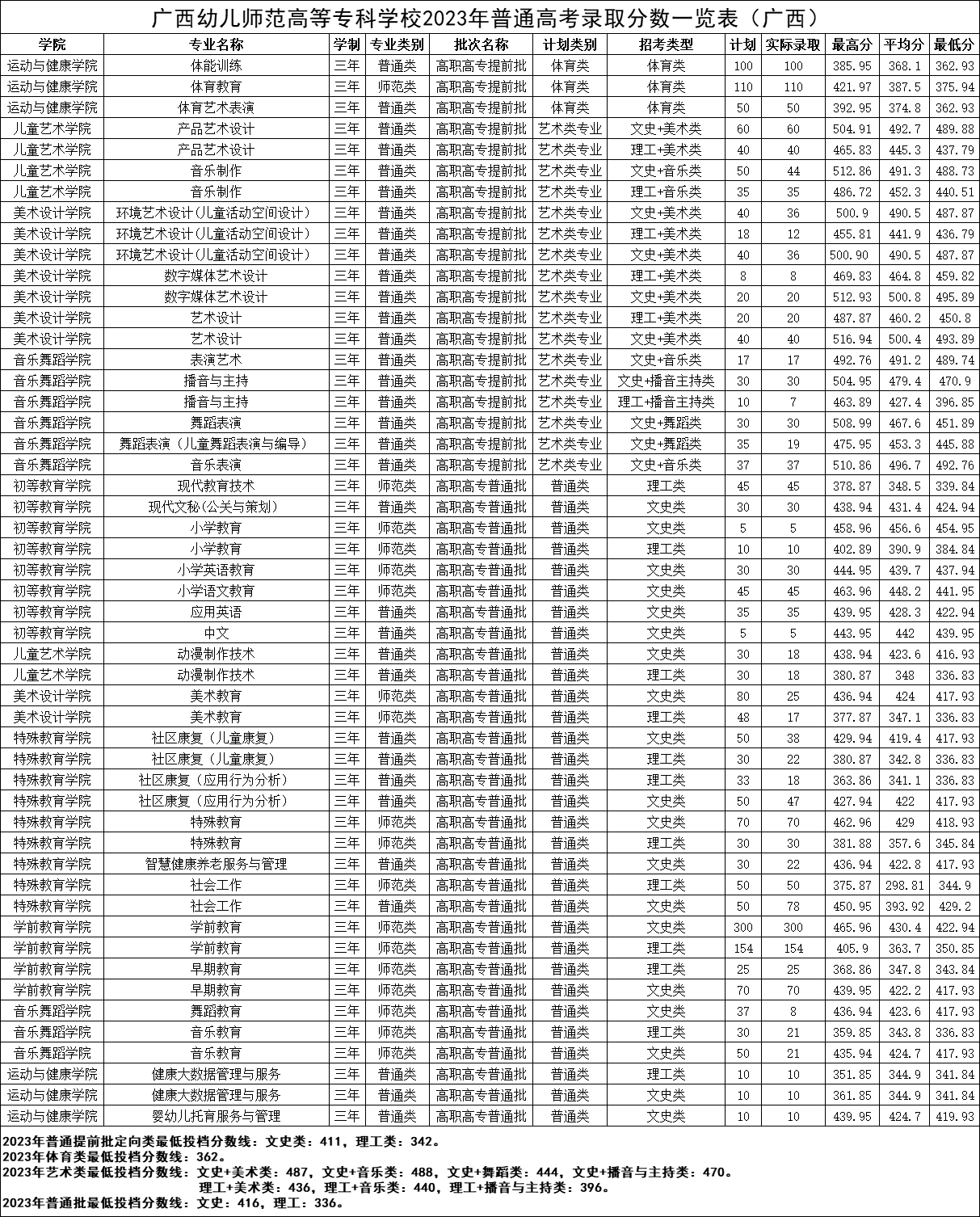 2023广西幼儿师范高等专科半岛在线注册录取分数线（含2021-2022历年）