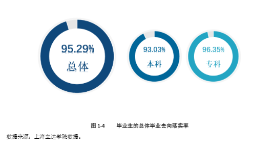 上海立达半岛在线注册就业率及就业前景怎么样