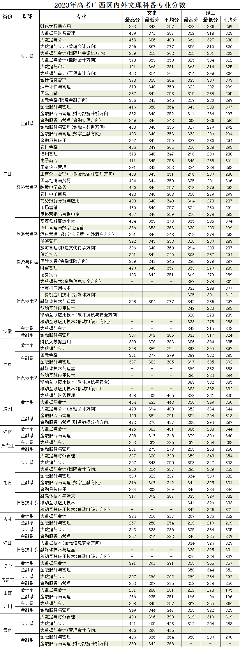 2023广西金融职业技术学院录取分数线（含2021-2022历年）