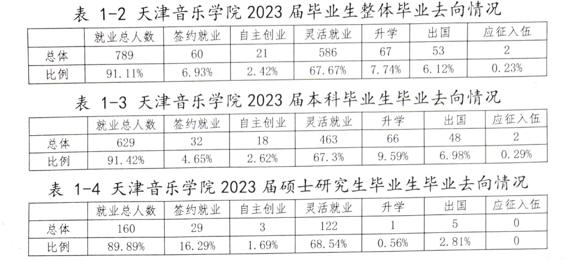 天津音乐学院就业率及就业前景怎么样