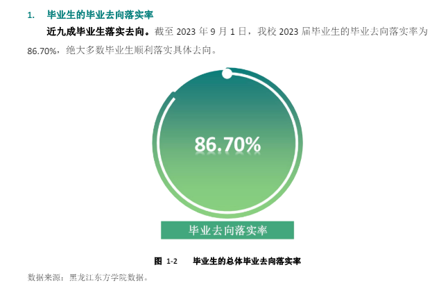 黑龙江东方学院就业率及就业前景怎么样