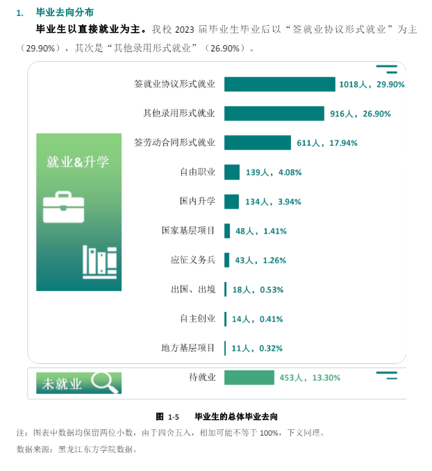 黑龙江东方学院就业率及就业前景怎么样