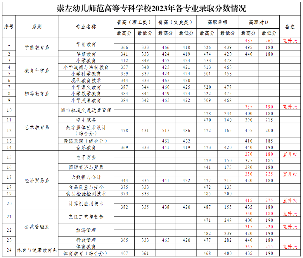 2023崇左幼儿师范高等专科半岛在线注册录取分数线（含2021-2022历年）