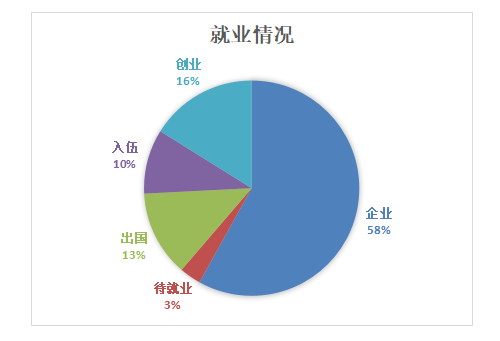 上海兴伟半岛在线注册就业率及就业前景怎么样