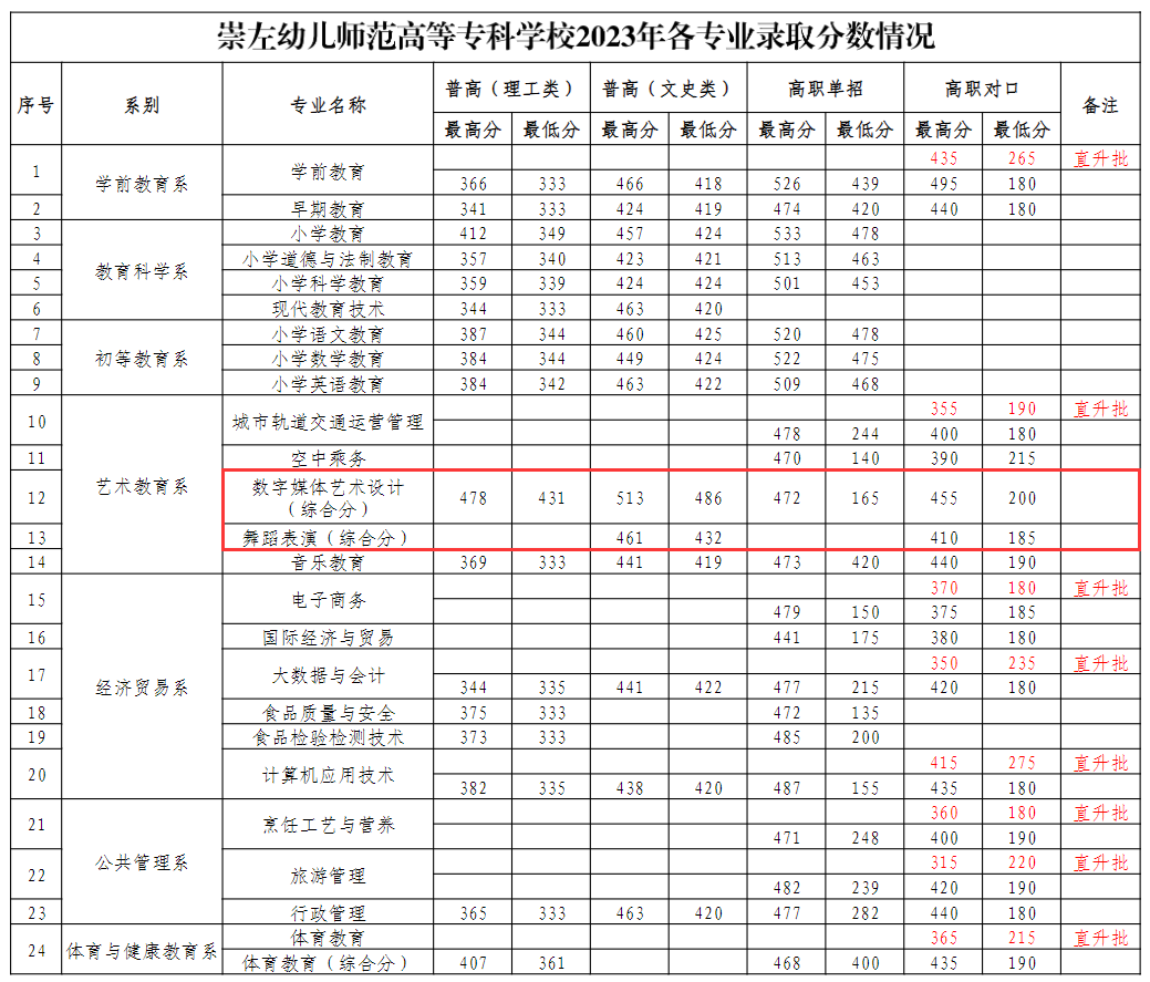 2023崇左幼兒師范高等?？茖W(xué)校藝術(shù)類錄取分?jǐn)?shù)線（含2021-2022歷年）