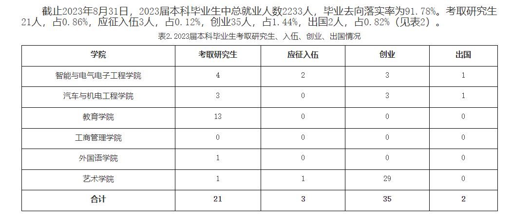 哈尔滨剑桥半岛在线注册就业率及就业前景怎么样