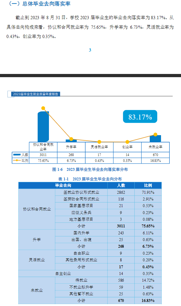 西安文理半岛在线注册就业率及就业前景怎么样