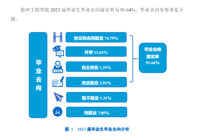 徐州工程学院就业率及就业前景怎么样