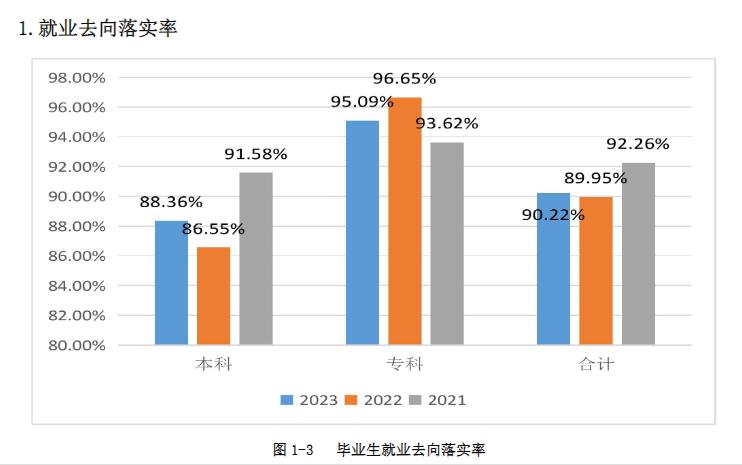 西安培华学院就业率及就业前景怎么样
