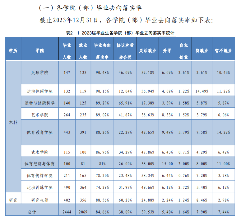 西安体育学院就业率及就业前景怎么样