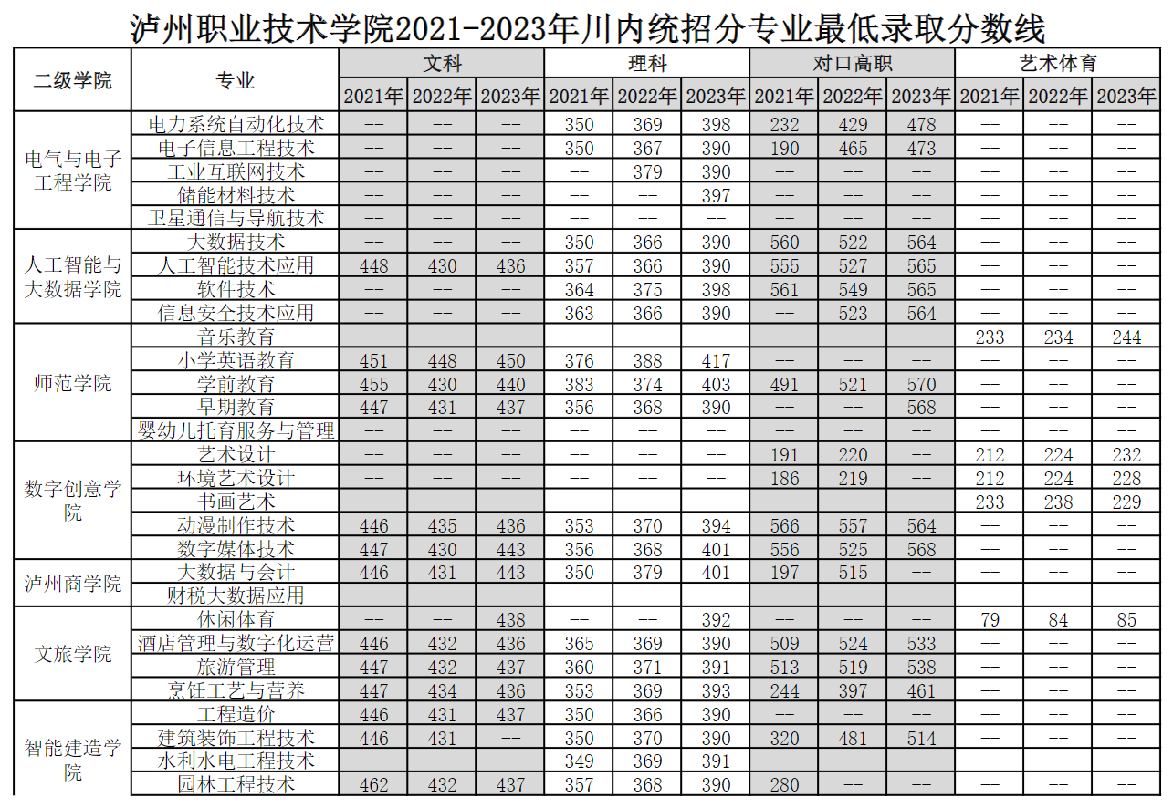 2023泸州职业技术学院录取分数线（含2021-2022历年）